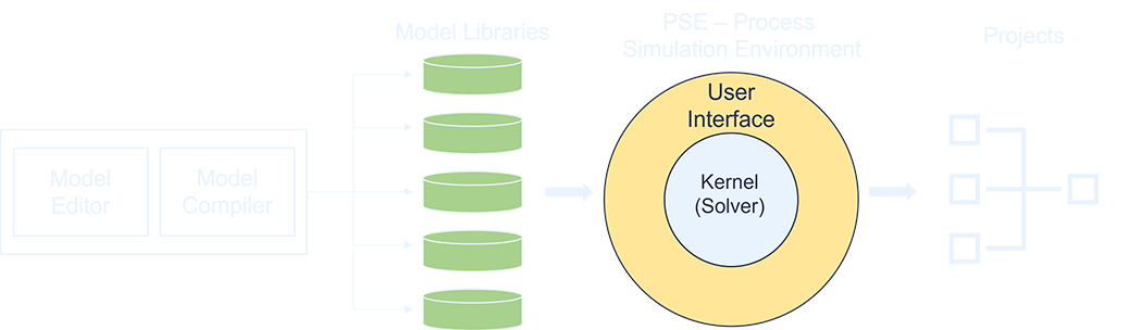 Modelling concept of IPSEpro